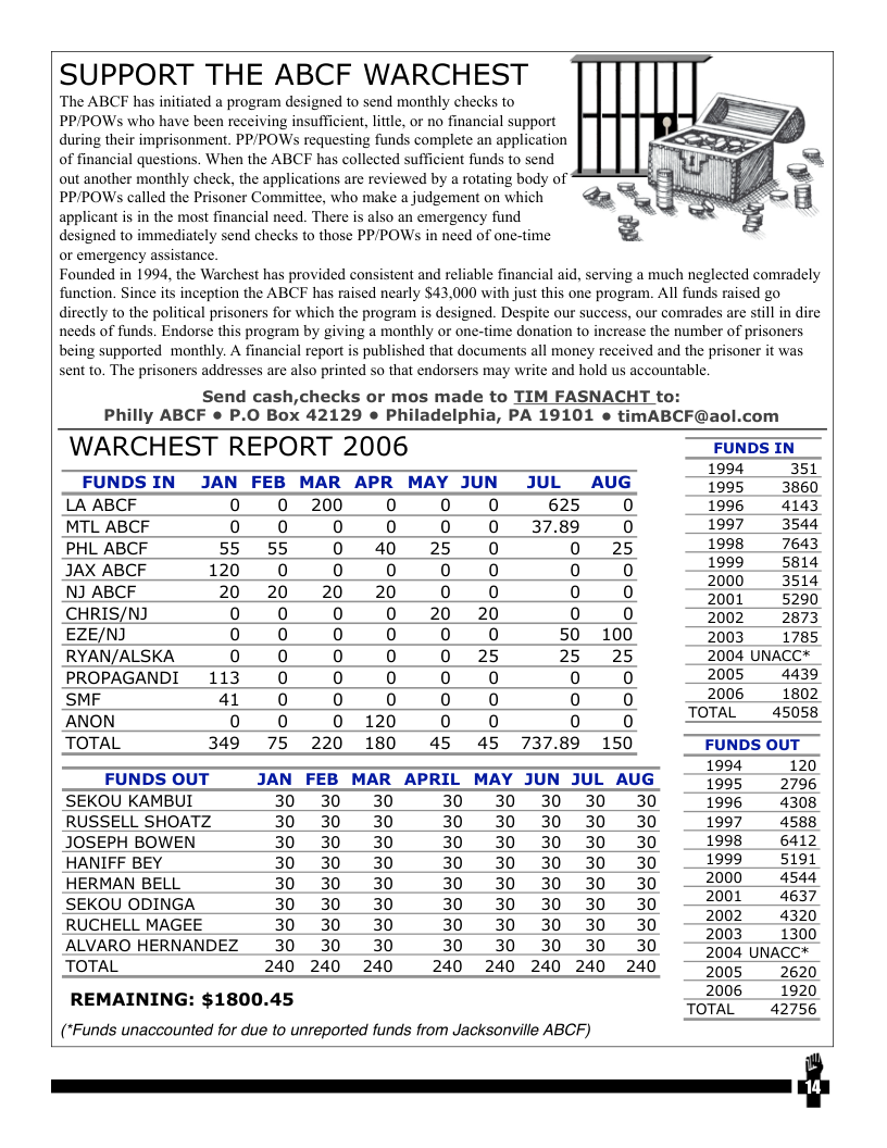 SUPPORT THE ABCF WARCHEST  ‘The ABCF has initiated a program designed to send monthly checks to PP/POWSs who have been receiving insufficient, little, or no financial support during their imprisonment. PP/POWS requesting funds complete an application of financial questions. When the ABCF has collected sufficient funds to send out another monthly check, the applications are reviewed by a rotating body of PP/POWS called the Prisoner Committee, who make a judgement on which applicant s in the most financial need. There is also an emergency fund designed to immediately send checks to those PP/POWs in need of one-time or emergency assistance.  Founded in 1994, the Warchest has provided consistent and reliable financial aid, serving a much neglected comradely function. Since its inception the ABCF has raised nearly $43,000 with just this one program. Al funds raised go directly to the political prisoners for which the program is designed. Despite our success, our comrades are still in dire needs of funds. Endorse this program by giving a monthly or one-time donation to increase the number of prisoners being supported monthly. A financial report is published that documents all money received and the prisoner it was sent to. The prisoners addresses are also printed so that endorsers may write and hold us accountable.  Send cash,checks or mos made to TIM FASNACHT to:  Philly ABCF o P.O Box 42129 e Philadelphia, PA 19101 e timABCF@aol.com WARCHEST REPORT 2006 FUNDS IN  FUNDSIN JAN FEB_MAR APR_MAY JUN JUL _AUG —loese0 LA ABCF 0 0 200 0 0 0 625 0 1996 4143 MTL ABCF 0 0 0 0 0 0 378 0 1997 3544 PHL ABCF 55 55 0 40 25 0 0 25 1998 7643 JAX ABCF 120 0 0 0 0 0 0o o P NJ ABCF 20 20 20 20 0 0 0o 5001 5250 CHRIS/NJ 0 0 0 0 20 20 00 2002 2873 EZE/NJ 0 0 0 0 0 0 50 100 2003 1785 RYAN/ALSKA 0 0 0 0 0 25 25 25 2004 UNACC* PROPAGANDI 113 0 1] 1] 0o o 1] 2005 4439 SMF 40 0 0 0 0 0o 2006 1802 ANON 0 0 0 120 0 o0 o o  TOTAL 45058  TOTAL 349 75 220 180 45 45 737.89 150 FUNDS OUT FUNDS OUT __ JAN FEB MAR APRIL MAY JUN JUL AUG T SEKOU KAMBUL 30 30 30 30 30 30 30 30 1996 4308 RUSSELL SHOATZ 30 30 30 30 30 30 30 30 1997 4588 JOSEPH BOWEN 30 30 30 30 30 30 30 30 1998 6412 HANIFF BEY 30 30 30 30 30 30 30 30 199 5191 HERMAN BELL 30 30 30 30 30 30 30 30 - 2000 4534 SEKOU ODINGA 30 30 30 30 30 30 30 30 2000237 RUCHELL MAGEE 30 30 30 30 30 30 30 30 2005 1305 ALVARO HERNANDEZ 30 30 30 30 30 30 30 30 5004 UNACCH TOTAL 240 240 240 240 240 240 240 240 2005 2620 2006 1920 REMAINING: $1800.45 TOTAL ayee  (“Funds unaccounted for due to unreported funds from Jacksonville ABCF)  & 